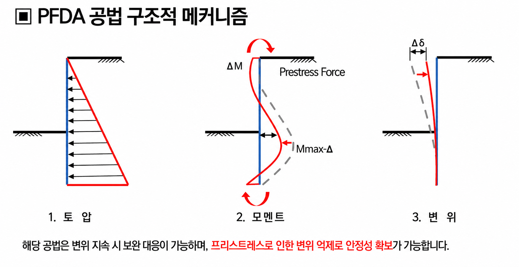 PFDA 공법의 토압, 휨모멘트 및 수평변위 억제 메커니즘